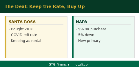 Departing residence deal - Santa Rosa to Napa - GTG Financial