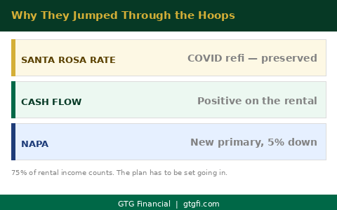 Departing residence qualifying - cash flow positive - GTG Financial