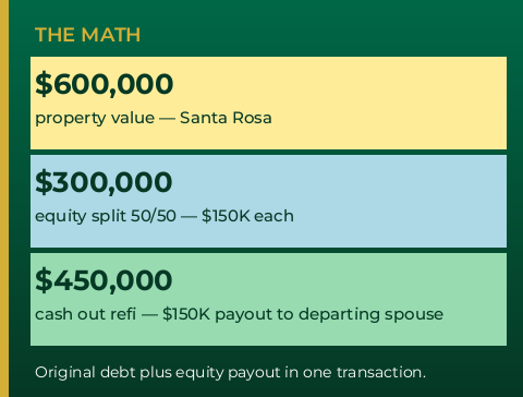 Divorce refinance math example: $600K property, $450K refi, $150K payout — GTG Financial