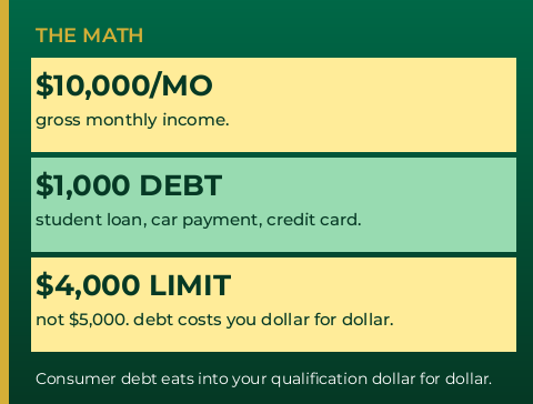 DTI math example ten thousand a month mortgage qualification - GTG Financial