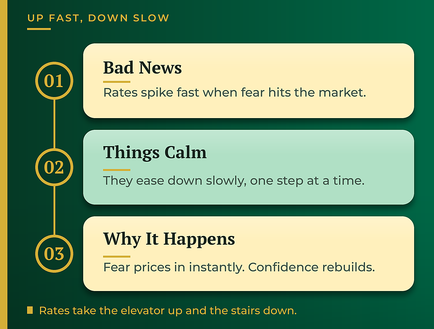 Why mortgage rates rise fast and fall slow - GTG Financial