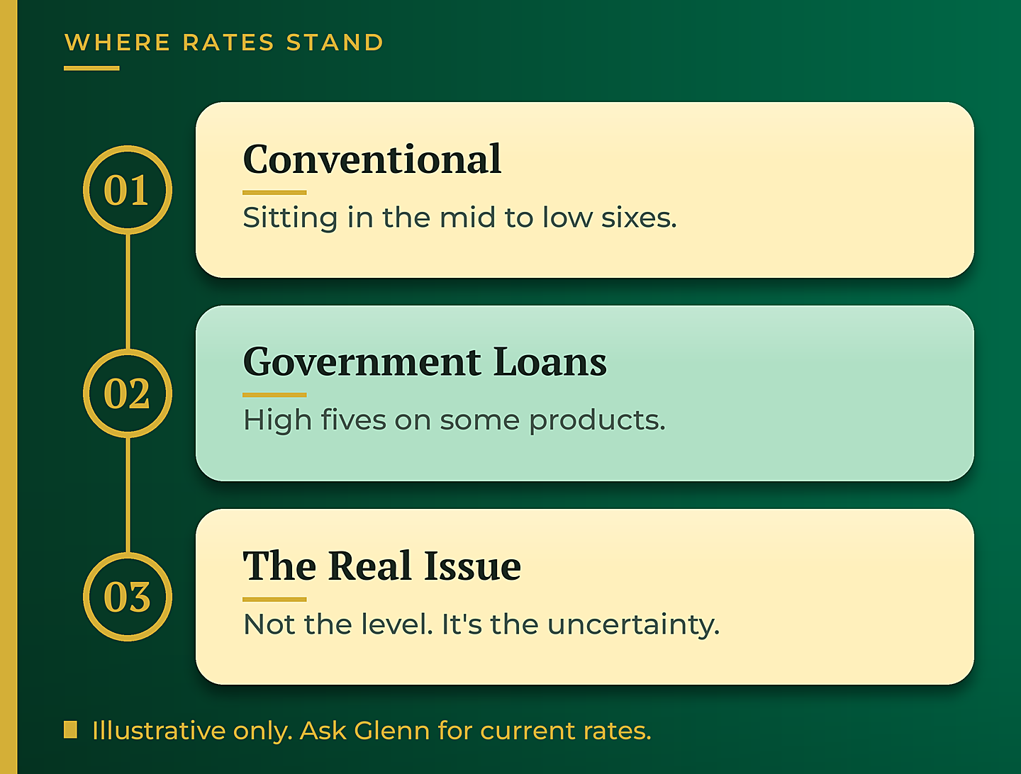 Where mortgage rates stand right now, mid to low sixes - GTG Financial