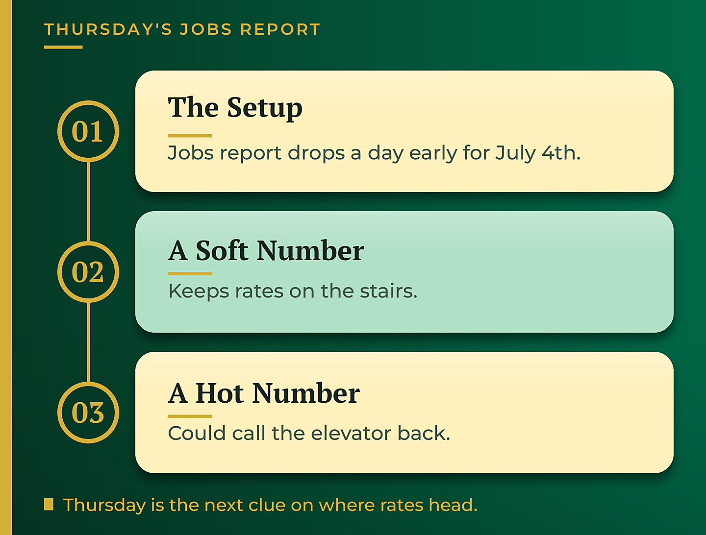Thursday jobs report and mortgage rates, soft vs hot number - GTG Financial