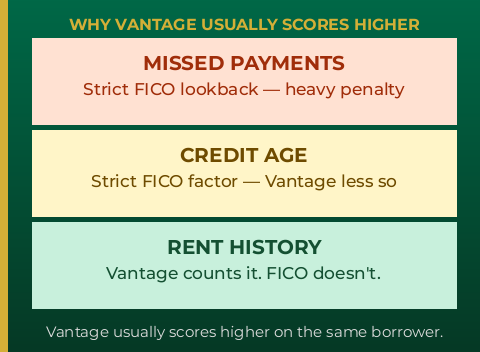 Why Vantage credit scores are often higher than FICO â€” GTG Financial