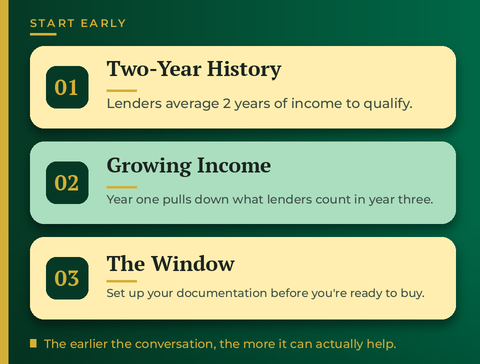 Self-employed mortgage planning timeline - GTG Financial