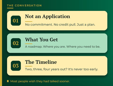 Mortgage planning conversation two years out self-employed - GTG Financial