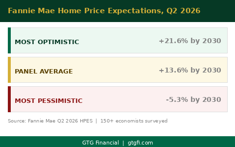 Fannie Mae Home Price Expectations Q2 2026 - GTG Financial