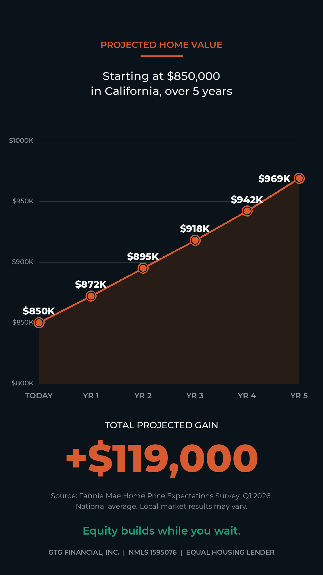 Projected home value on $850,000 California home over 5 years - GTG Financial