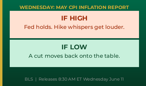 Wednesday May CPI report: what each outcome means for mortgage rates - GTG Financial