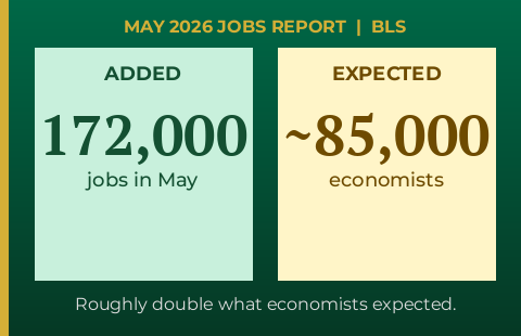 May 2026 Jobs Report: 172,000 jobs added vs roughly 85,000 expected - GTG Financial
