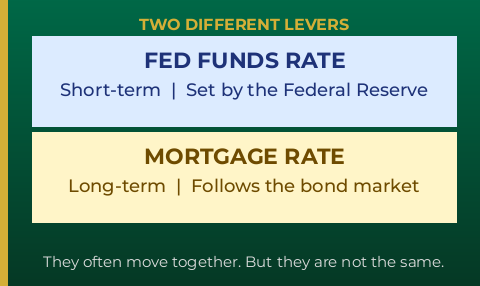 Federal Reserve sets short-term rates. Mortgage rates follow the bond market. - GTG Financial