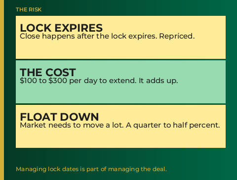 Rate lock expiration float down extension cost - GTG Financial