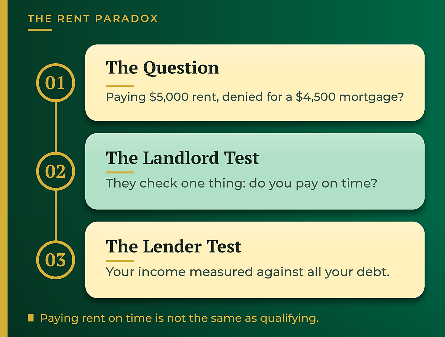 Why paying rent does not mean you qualify for a mortgage - GTG Financial