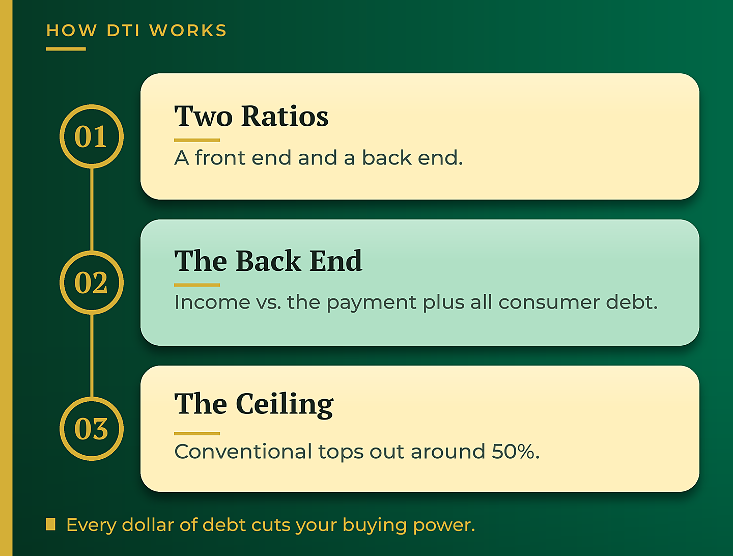 How debt to income ratio decides mortgage qualification - GTG Financial