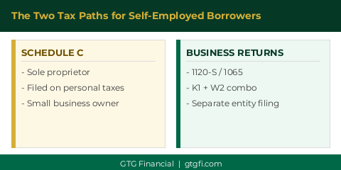 Self-employed borrower tax paths: Schedule C vs business returns - GTG Financial