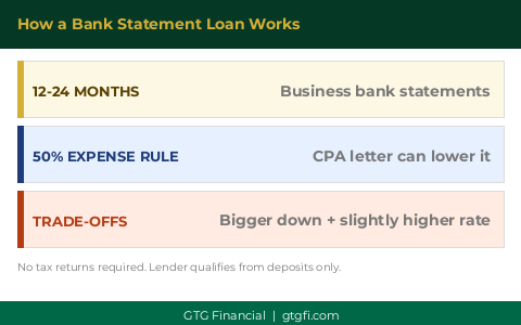How a bank statement loan works for self-employed buyers - GTG Financial