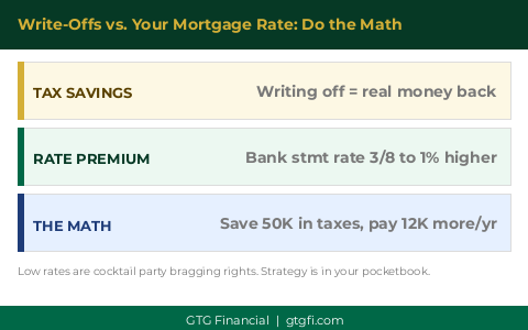 Write-offs vs mortgage rate: how to run the math for self-employed buyers - GTG Financial
