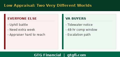 Low appraisal two tiers - VA vs conventional - GTG Financial
