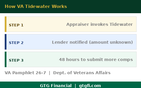 How VA Tidewater works - GTG Financial
