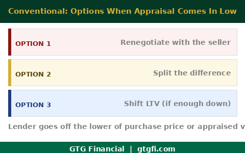 Conventional low appraisal options for buyers - GTG Financial