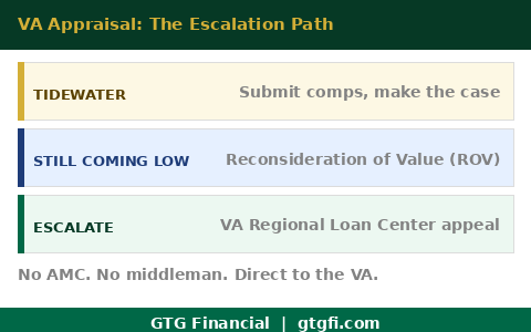 VA appraisal escalation path - Regional Loan Center - GTG Financial