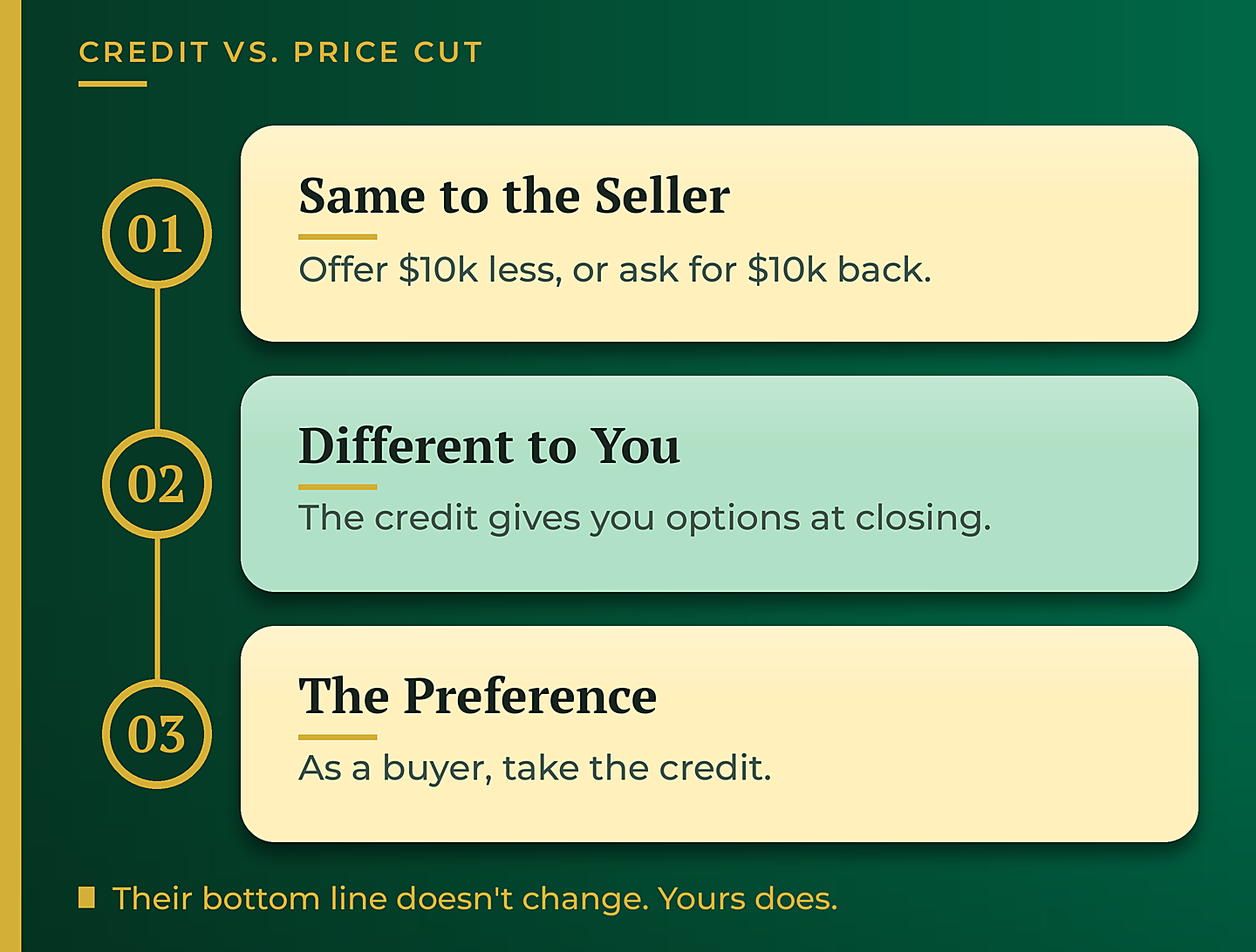 Seller concessions vs a price reduction, same to the seller - GTG Financial