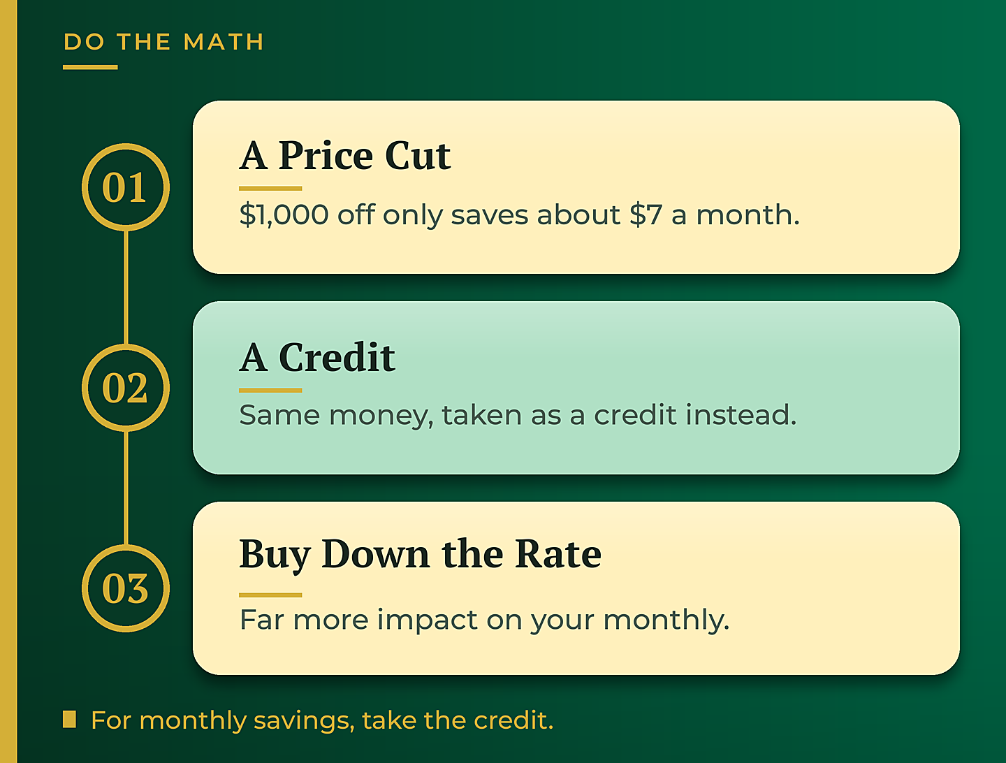 Why a $1,000 price cut only saves about $7 a month - GTG Financial