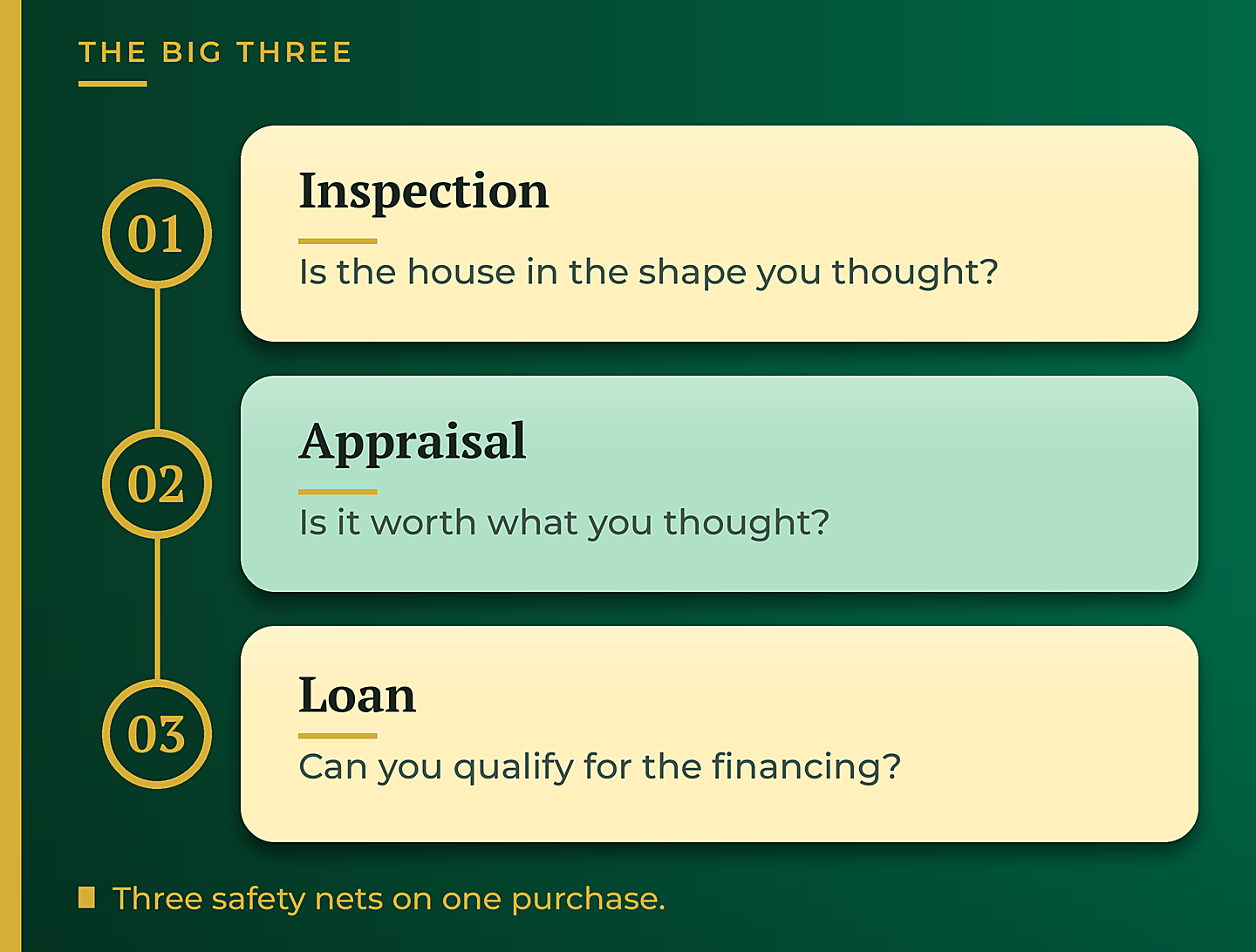 The big three real estate contingencies, inspection appraisal and loan - GTG Financial