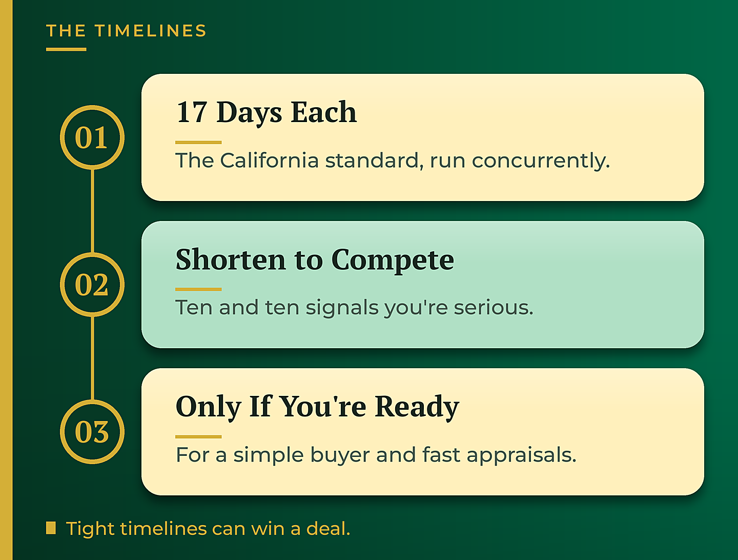 Contingency timelines in California, the 17 day standard - GTG Financial