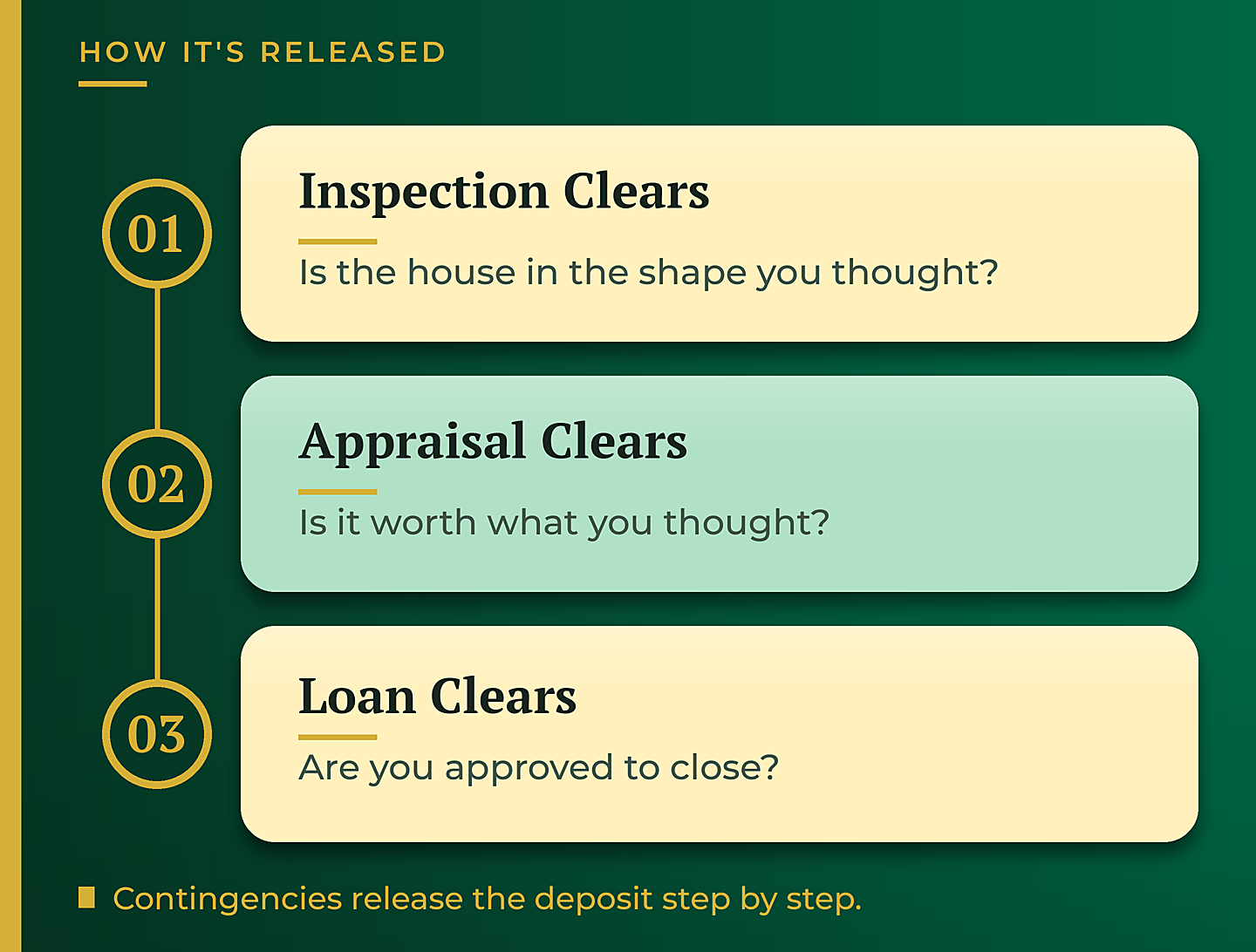 How an earnest money deposit is released through inspection, appraisal, and loan contingencies - GTG Financial