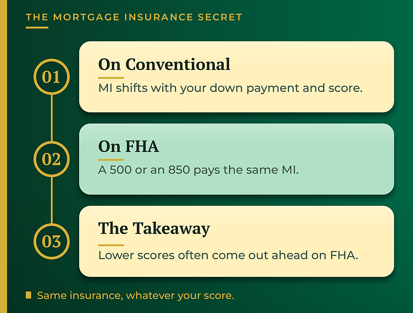 FHA mortgage insurance is the same for a 500 or 850 credit score - GTG Financial