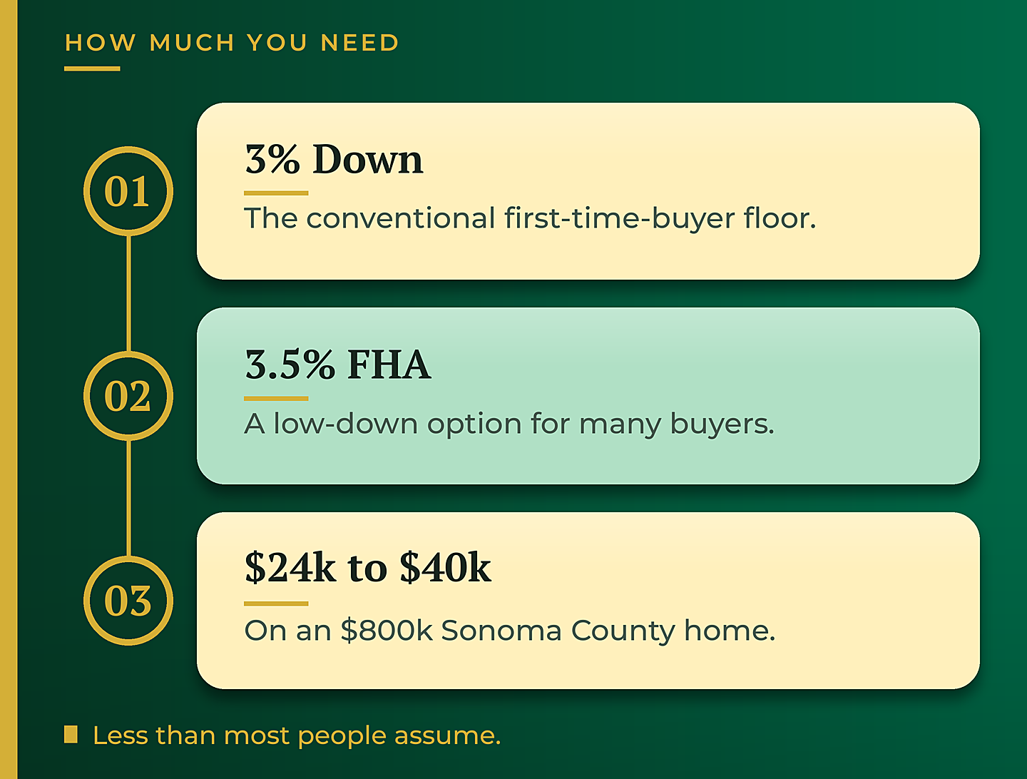 How much a first-time buyer really needs to put down in Sonoma County - GTG Financial