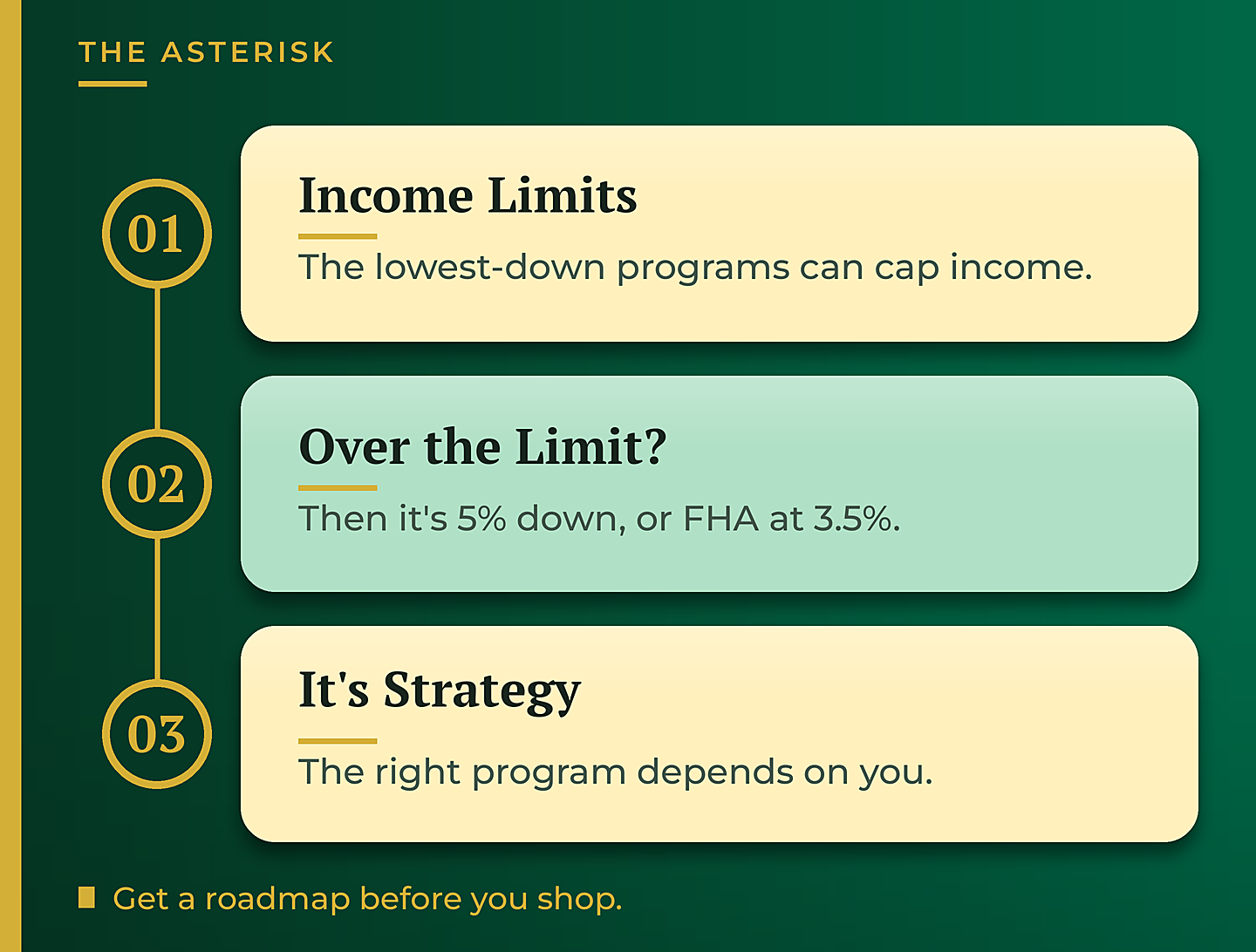 The income-limit asterisk on the lowest down payment programs - GTG Financial