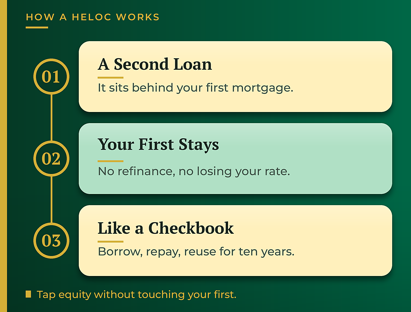 How a HELOC works, a second loan behind your first mortgage - GTG Financial