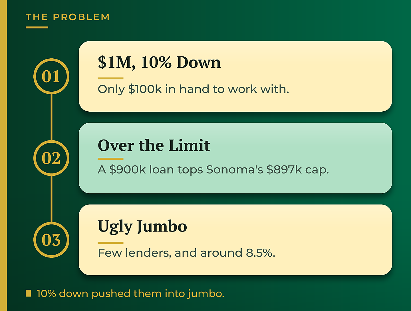 Why 10% down on a $1M Petaluma home lands in jumbo territory - GTG Financial