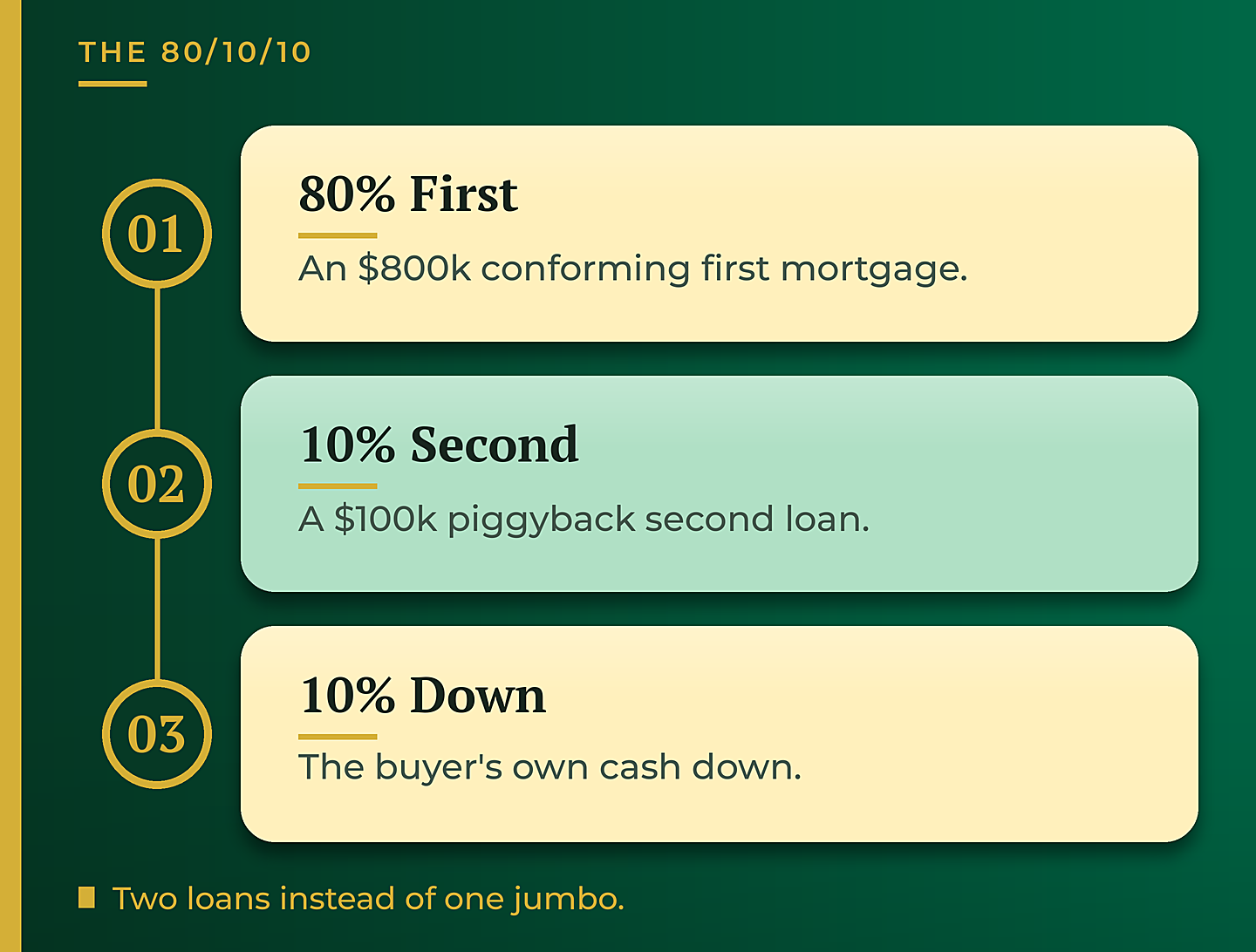 How an 80/10/10 piggyback loan is structured, an 800k first and 100k second - GTG Financial