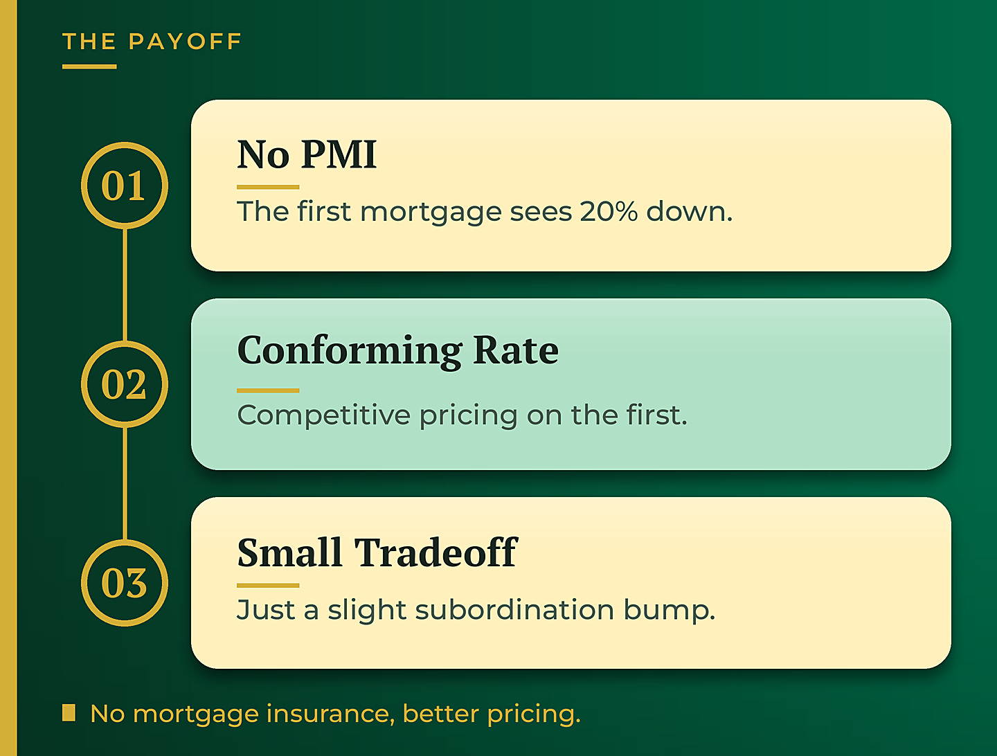 The payoff of an 80/10/10, no mortgage insurance and a competitive conforming rate - GTG Financial