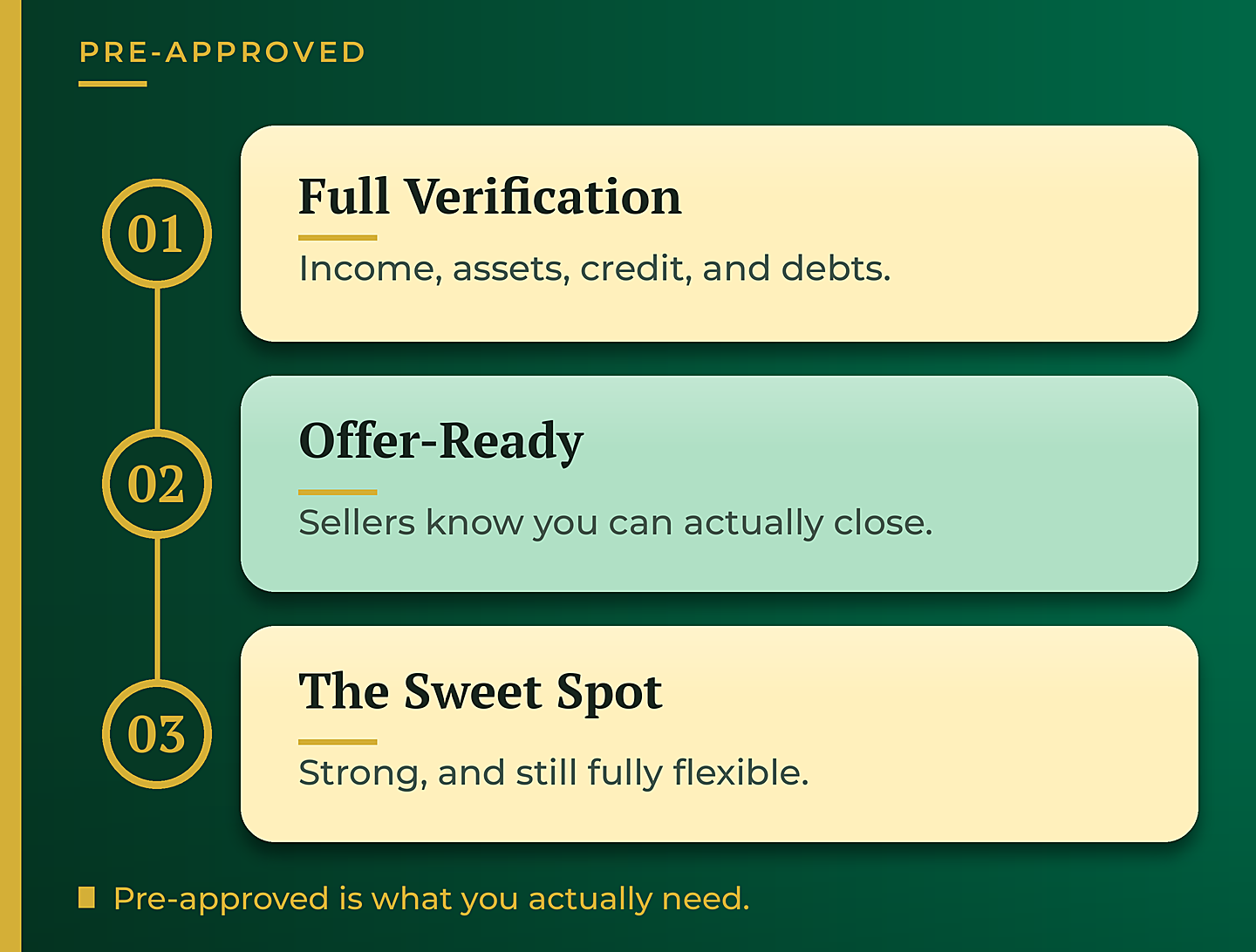 What pre-approved means, full verification of income assets credit and debts - GTG Financial