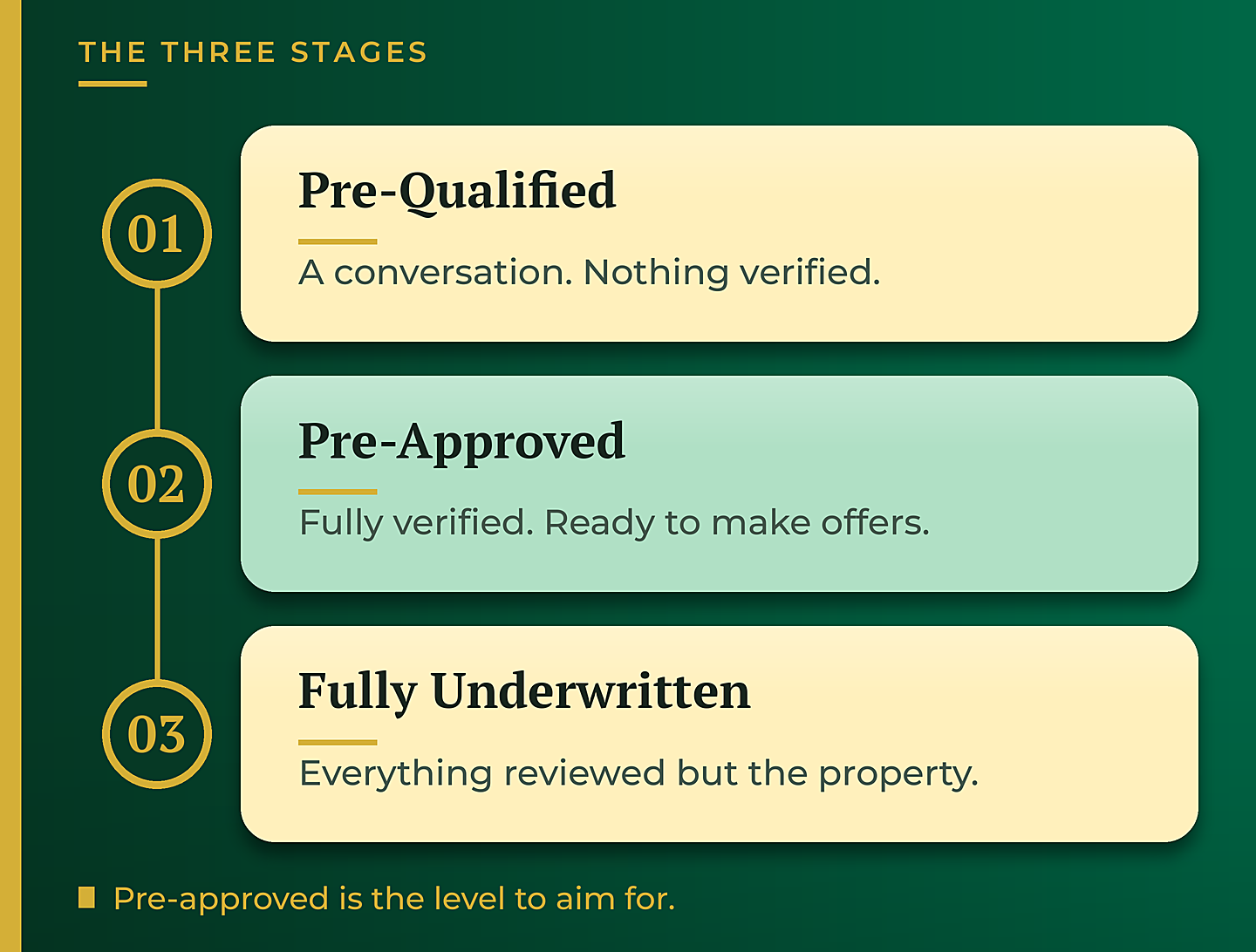 The three stages of mortgage approval, pre-qualified pre-approved and fully underwritten - GTG Financial