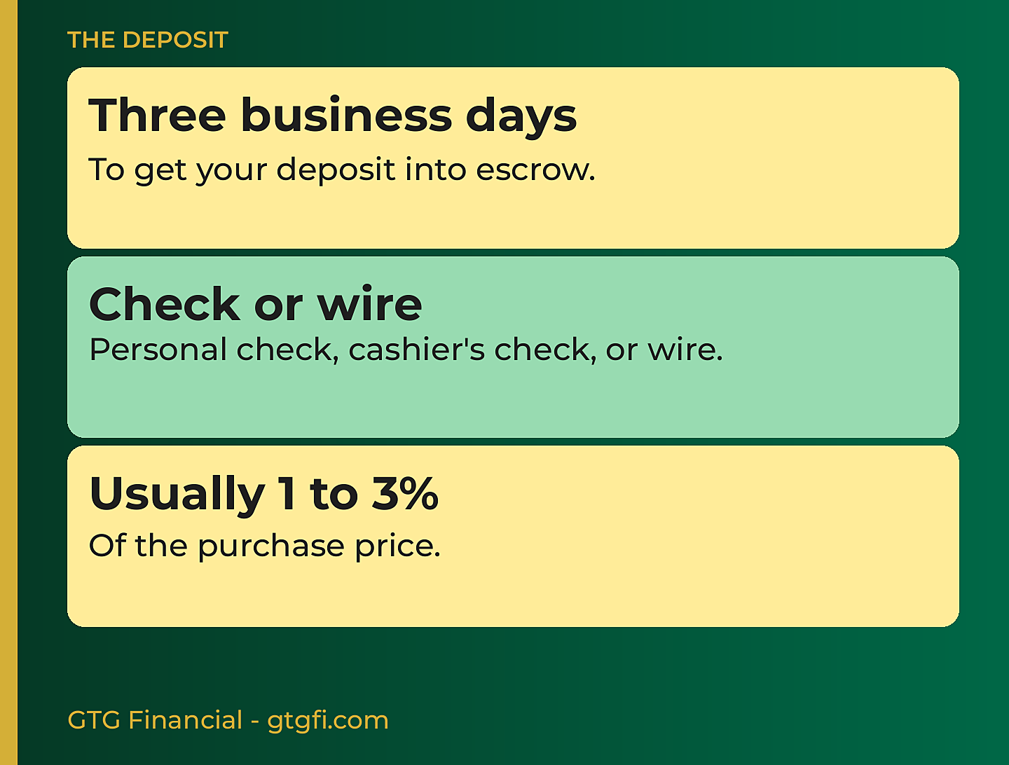 The deposit: three business days, personal check cashier's check or wire, usually 1 to 3% of the purchase price