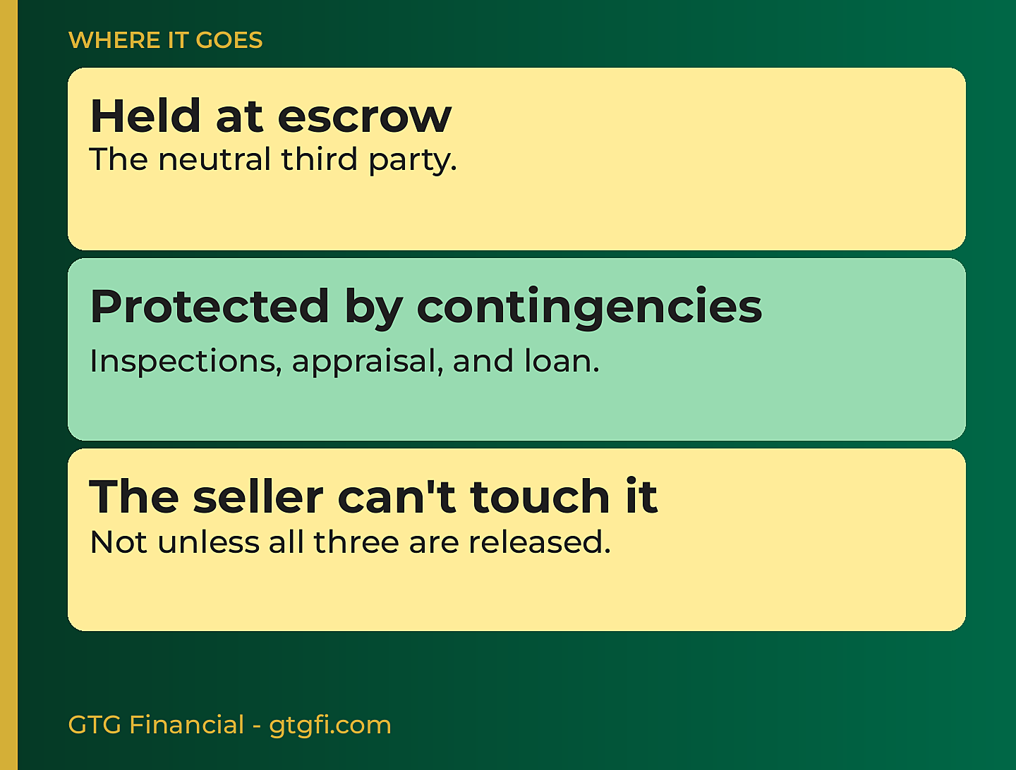 Where it goes: held at escrow, protected by contingencies, the seller can't touch it unless all three are released