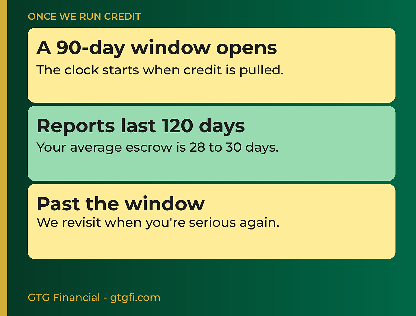 Once we run credit: a 90-day window opens, reports last 120 days, escrow is 28 to 30 days