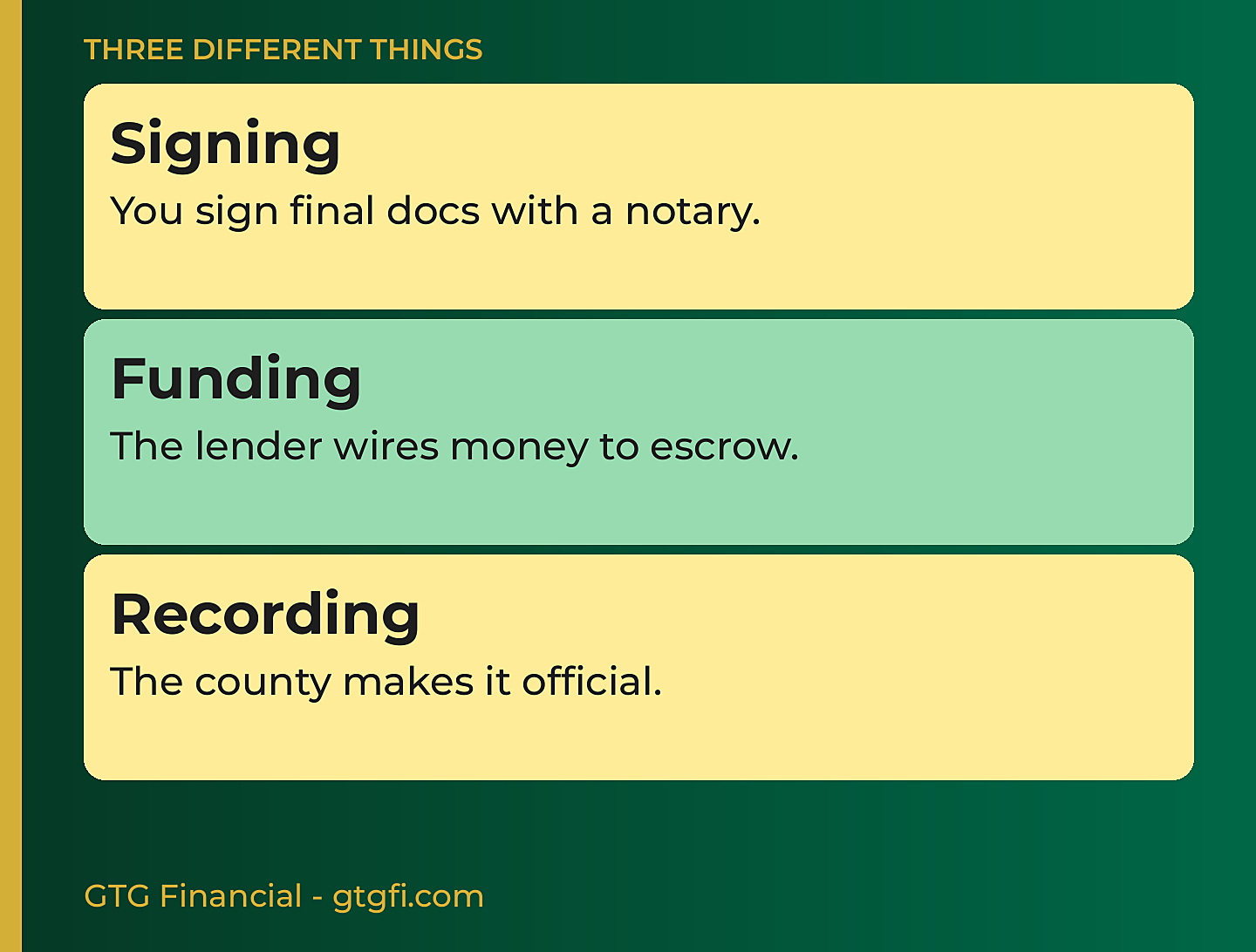 Three different things: signing with a notary, funding by the lender, recording at the county