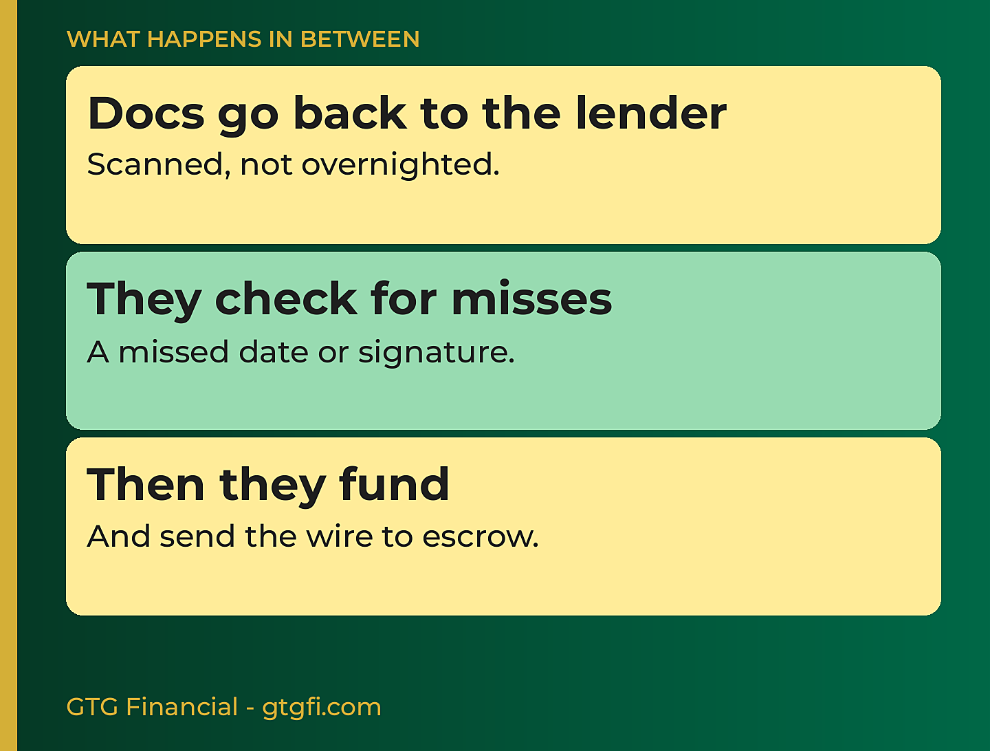 What happens in between: docs go back to the lender scanned, they check for a missed date or signature, then they fund