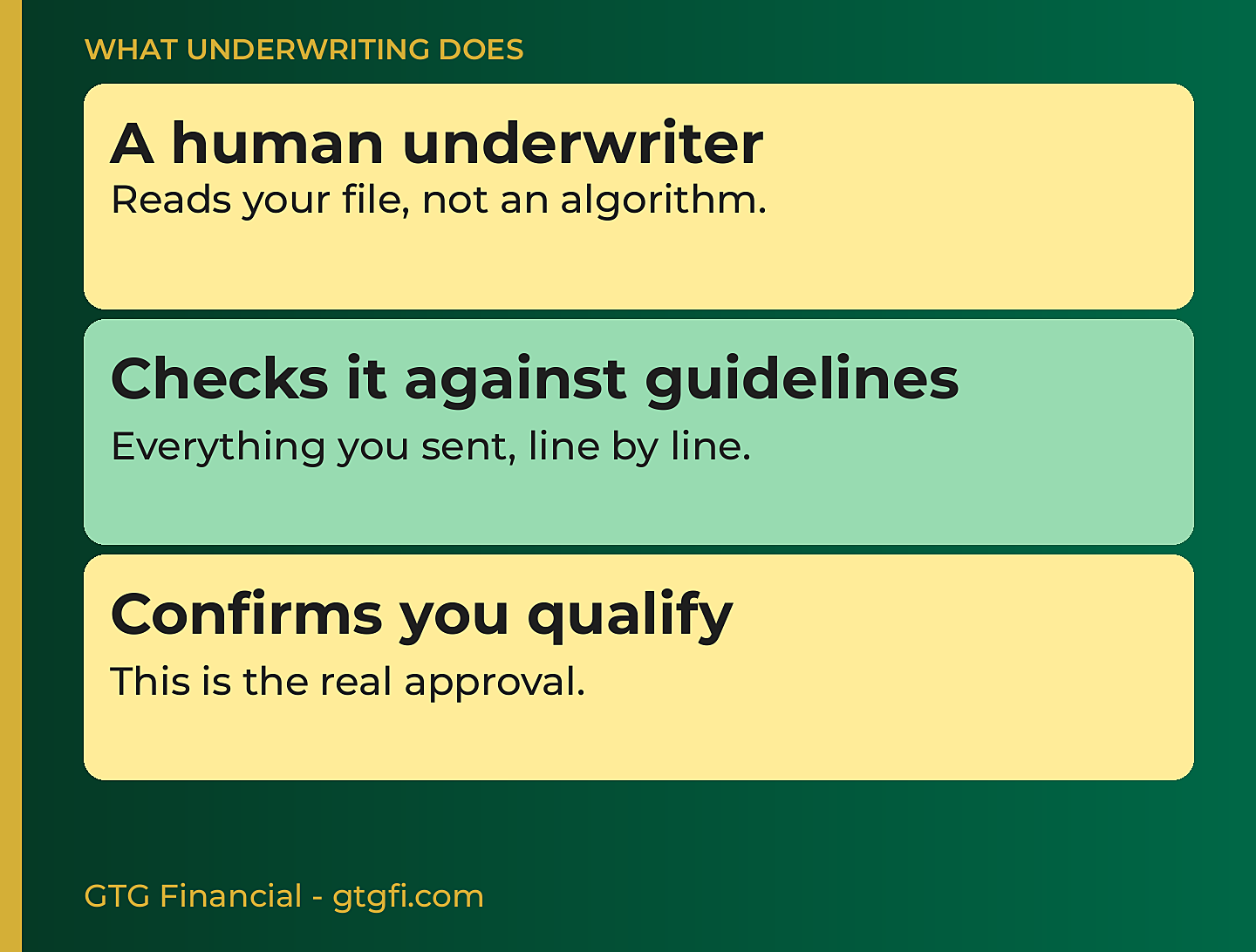 What underwriting does: a human underwriter reads your file, checks it against guidelines, confirms you qualify