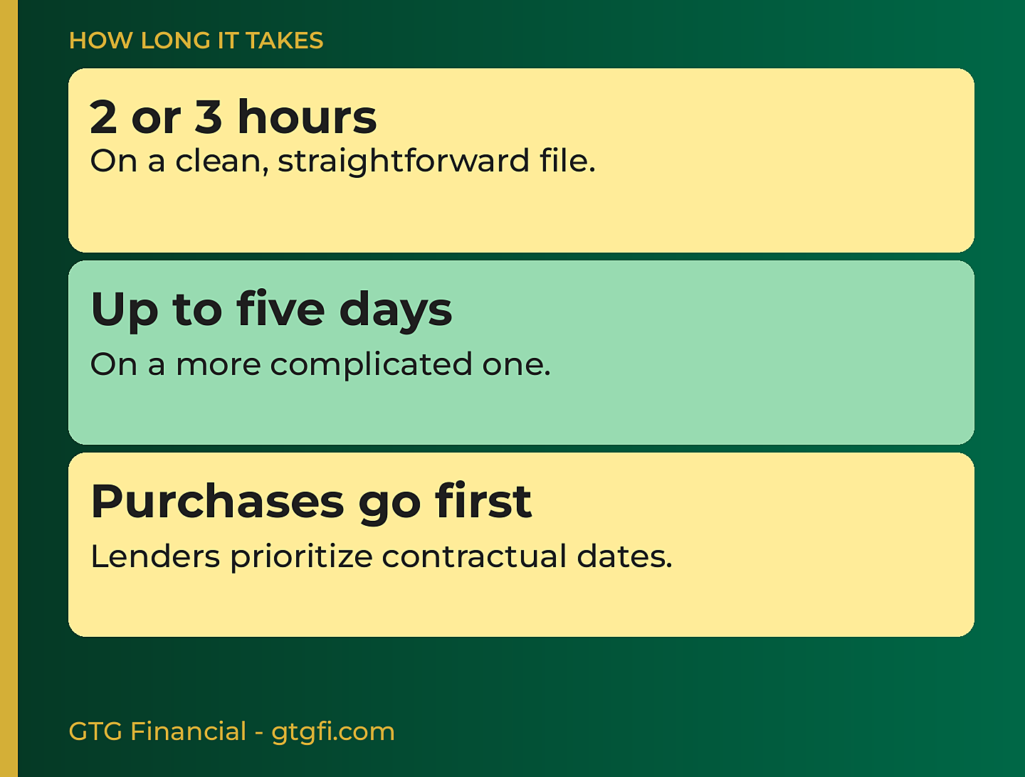 How long underwriting takes: 2 or 3 hours on a clean file, up to five days on a complicated one, purchases go first