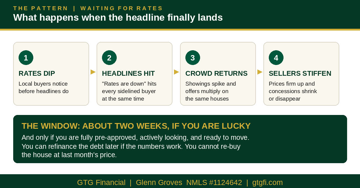 What happens when the rates headline lands: rates dip, headlines hit, crowd returns, sellers stiffen