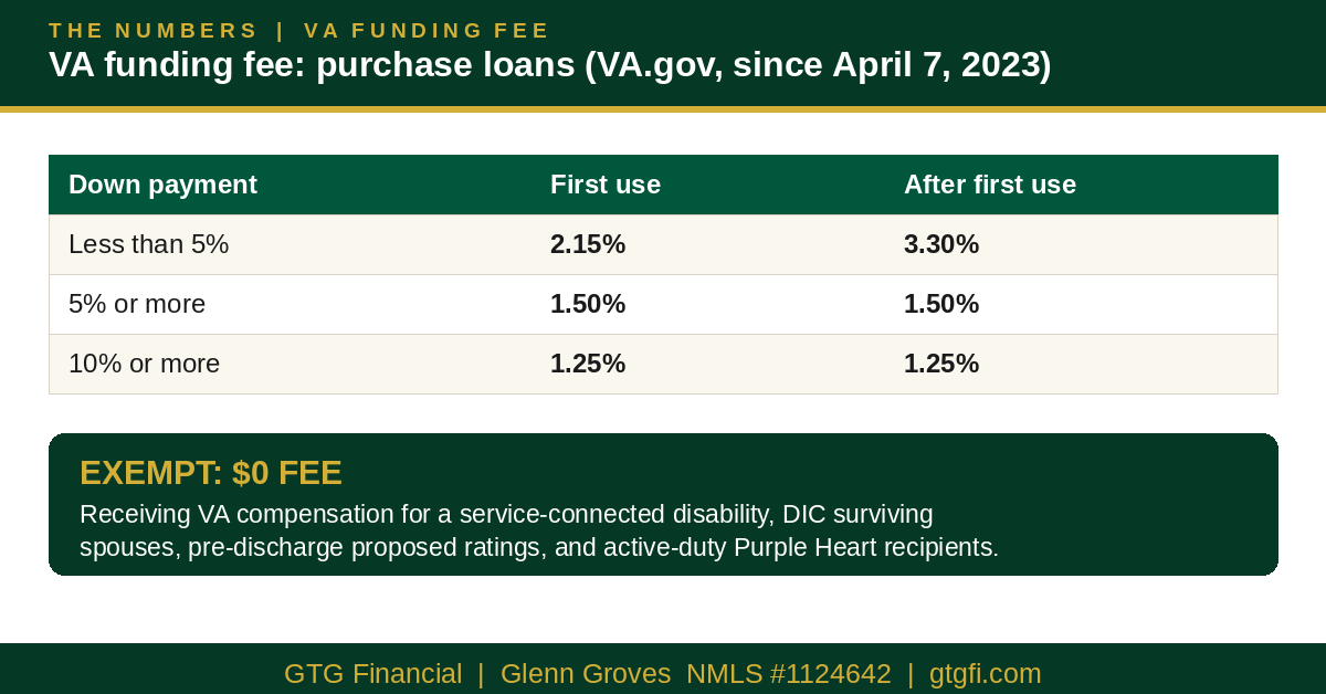 VA funding fee table for purchase loans and the exemption list