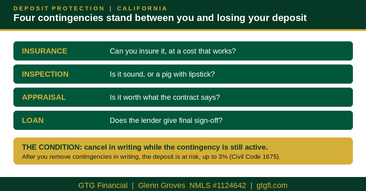 Four contingencies protect a California buyer's deposit: insurance, inspection, appraisal, loan